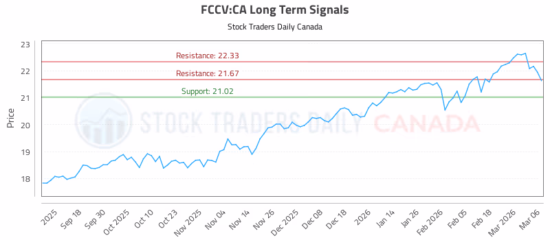Stock Chart for FCCV:CA