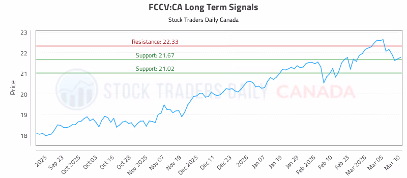 Stock Chart for FCCV:CA