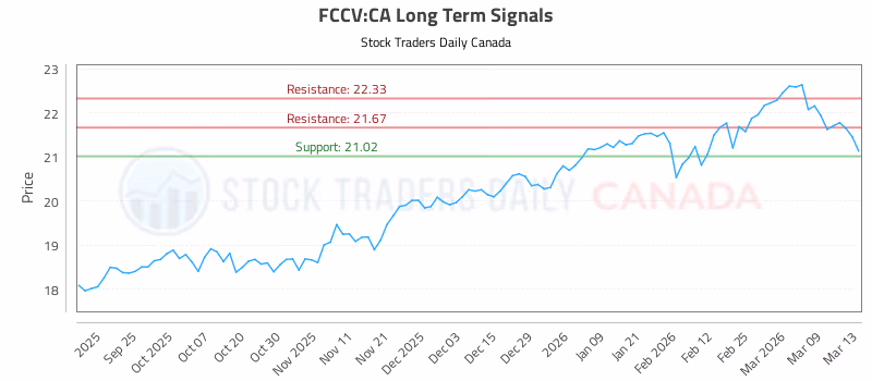 Stock Chart for FCCV:CA