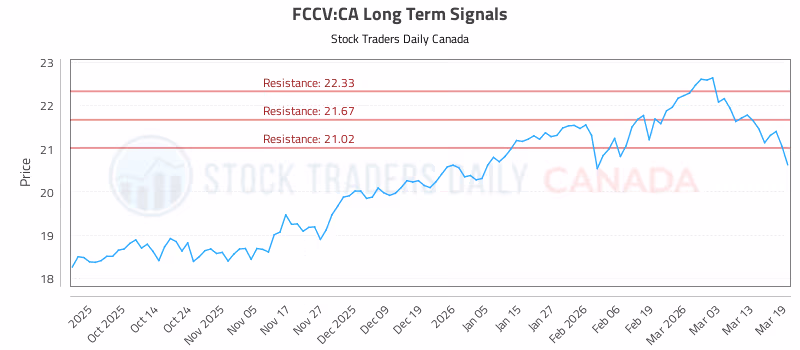 Stock Chart for FCCV:CA