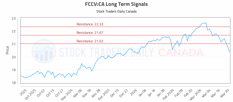 Stock Chart for FCCV:CA