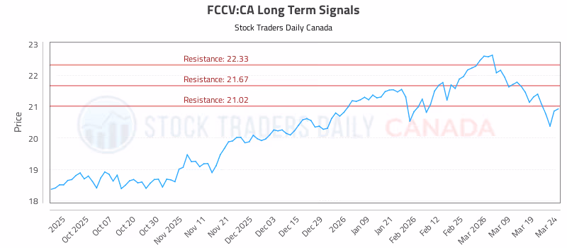 Stock Chart for FCCV:CA
