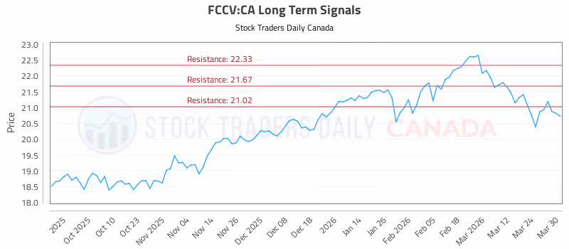 Stock Chart for FCCV:CA