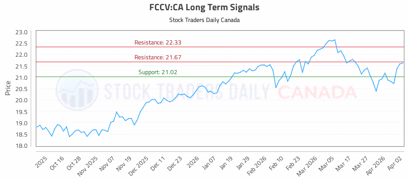 Stock Chart for FCCV:CA