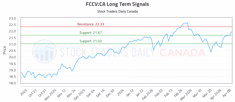 Stock Chart for FCCV:CA
