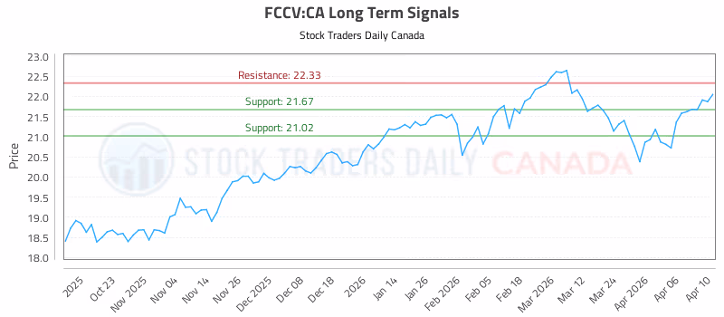 Stock Chart for FCCV:CA