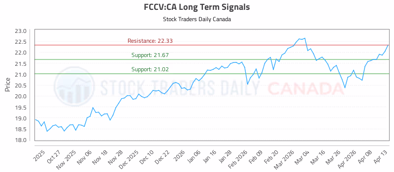 Stock Chart for FCCV:CA