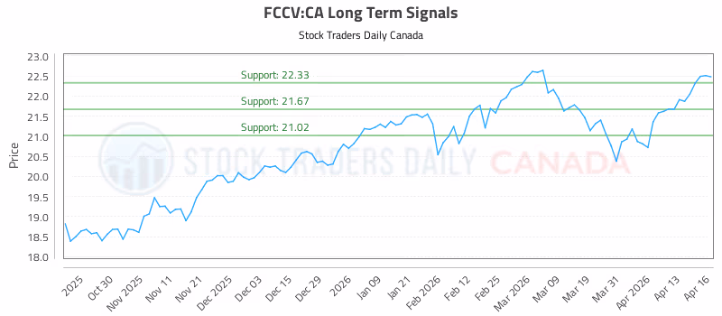 Stock Chart for FCCV:CA