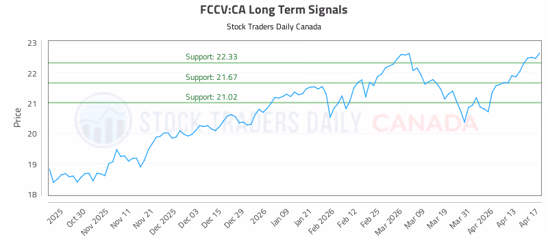 Stock Chart for FCCV:CA