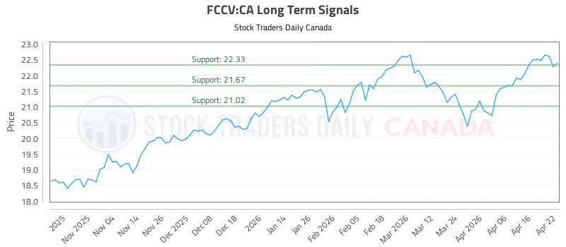 Stock Chart for FCCV:CA