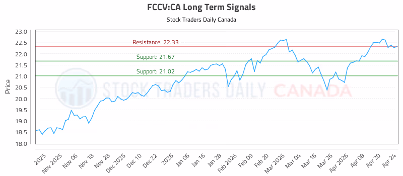 Stock Chart for FCCV:CA