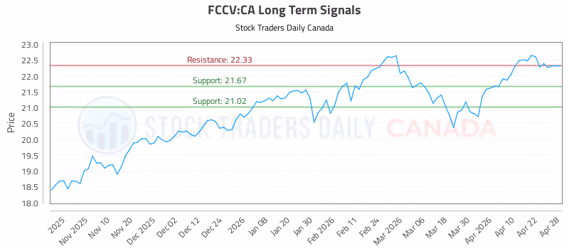 Stock Chart for FCCV:CA
