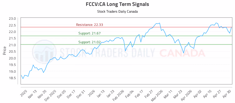 Stock Chart for FCCV:CA