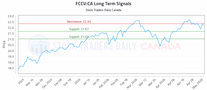 Stock Chart for FCCV:CA
