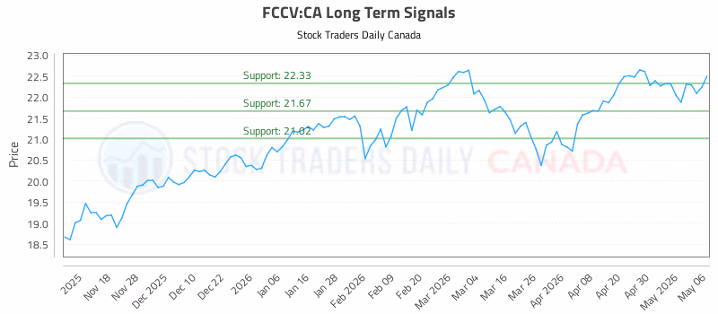 Stock Chart for FCCV:CA