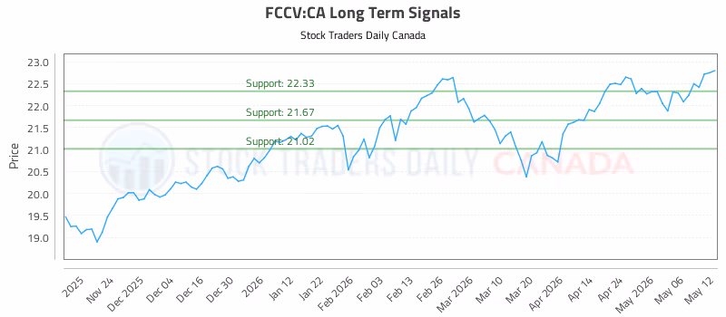 Stock Chart for FCCV:CA
