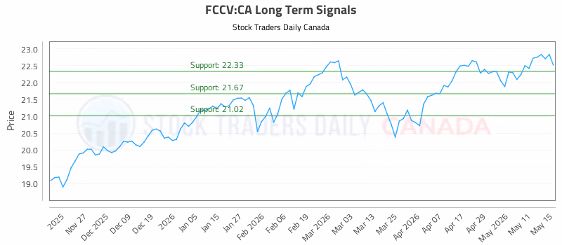 Stock Chart for FCCV:CA