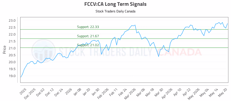 Stock Chart for FCCV:CA