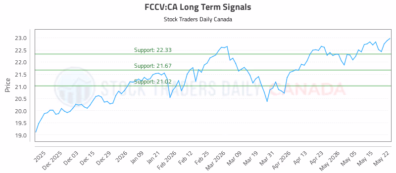 Stock Chart for FCCV:CA