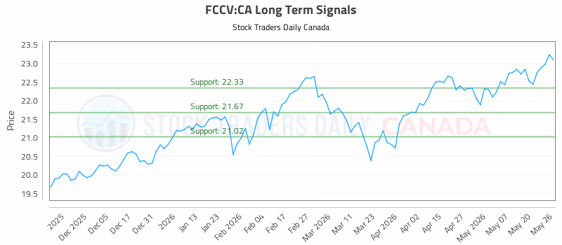 Stock Chart for FCCV:CA