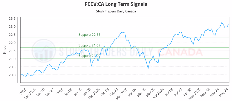 Stock Chart for FCCV:CA
