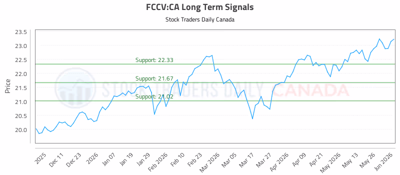 Stock Chart for FCCV:CA