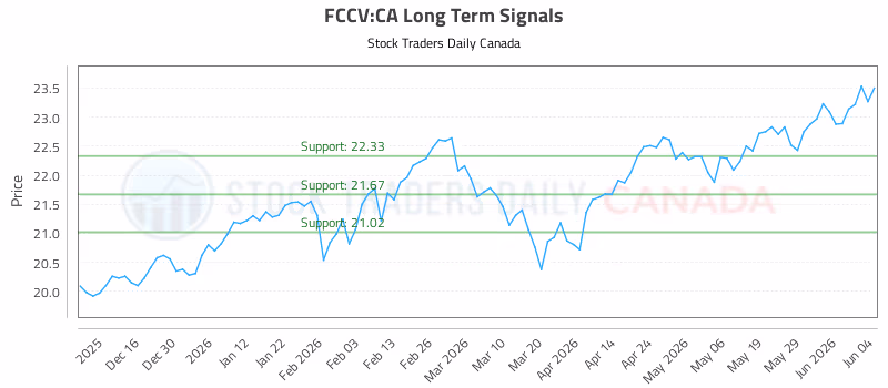 Stock Chart for FCCV:CA