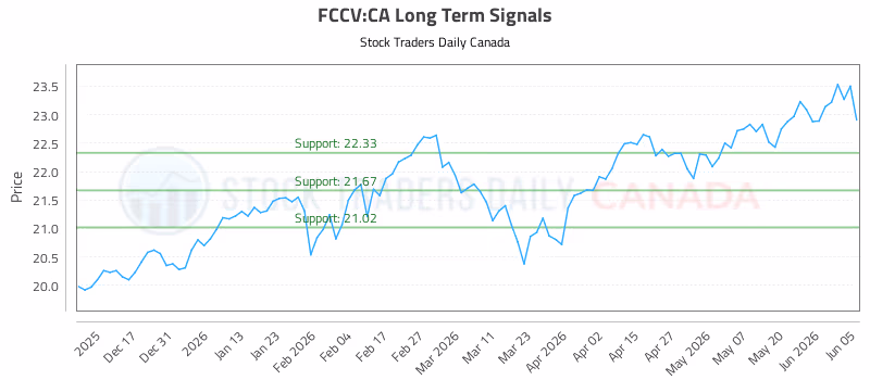 Stock Chart for FCCV:CA
