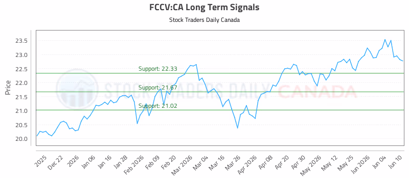 Stock Chart for FCCV:CA