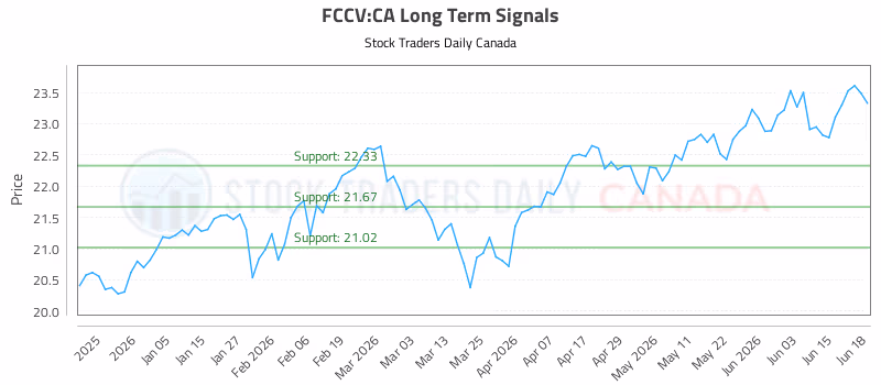 Stock Chart for FCCV:CA