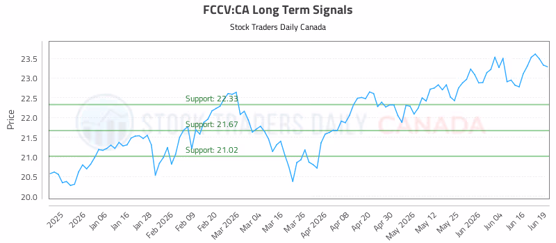 Stock Chart for FCCV:CA