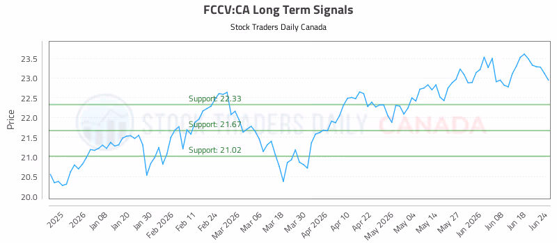 Stock Chart for FCCV:CA