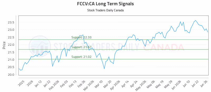 Stock Chart for FCCV:CA
