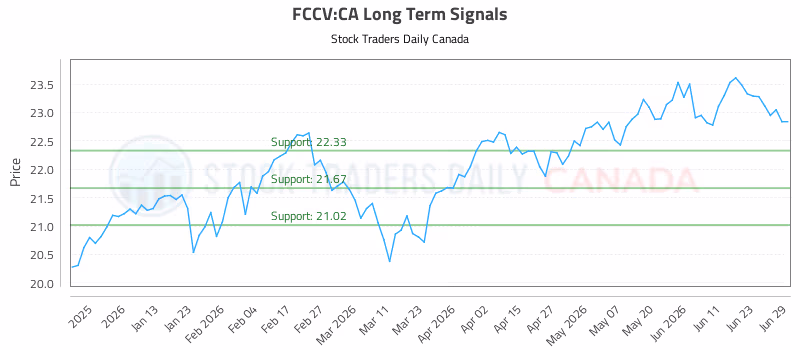 Stock Chart for FCCV:CA