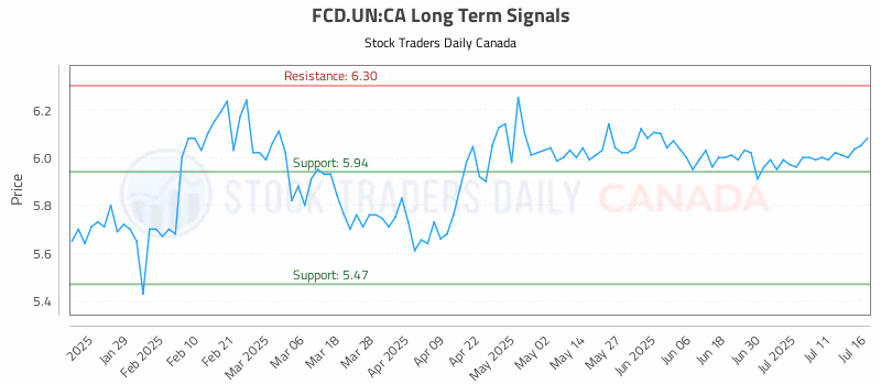 Stock Chart for FCD.UN:CA