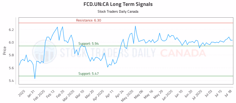 Stock Chart for FCD.UN:CA
