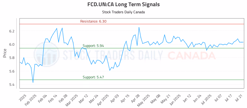 Stock Chart for FCD.UN:CA