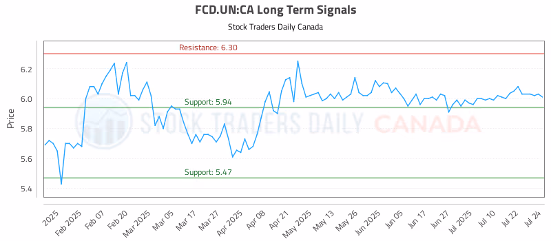 Stock Chart for FCD.UN:CA