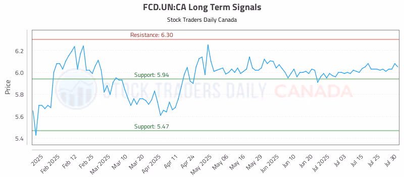 Stock Chart for FCD.UN:CA