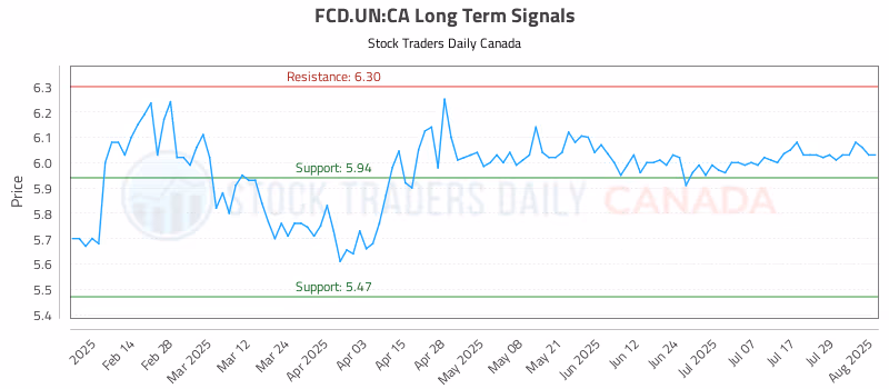 Stock Chart for FCD.UN:CA