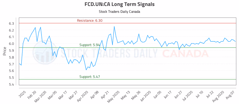 Stock Chart for FCD.UN:CA