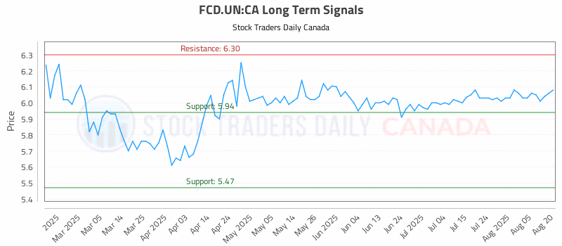 Stock Chart for FCD.UN:CA