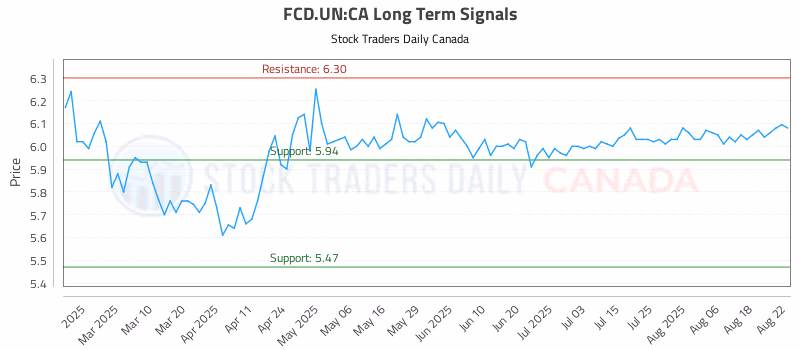 Stock Chart for FCD.UN:CA