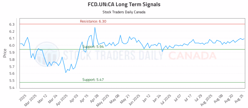 Stock Chart for FCD.UN:CA