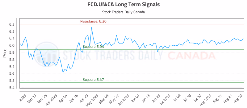 Stock Chart for FCD.UN:CA
