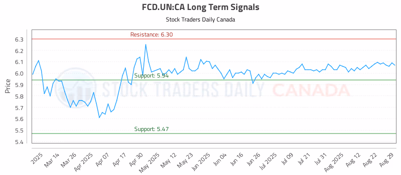 Stock Chart for FCD.UN:CA