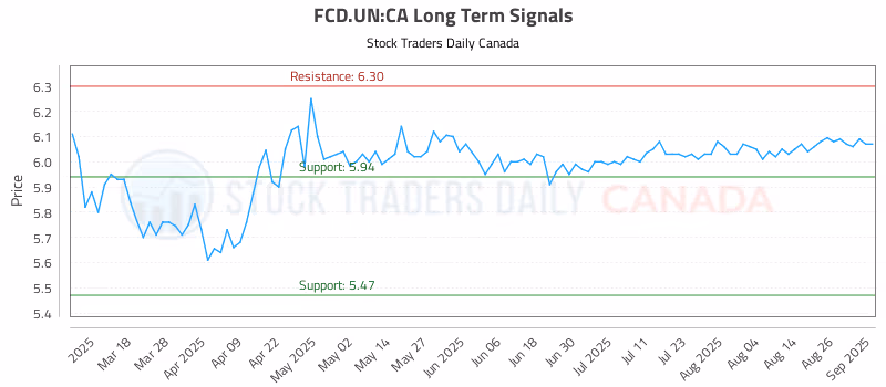 Stock Chart for FCD.UN:CA