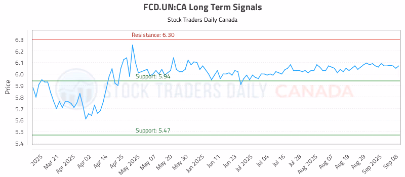 Stock Chart for FCD.UN:CA