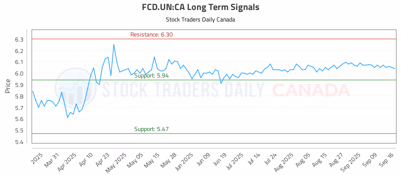 Stock Chart for FCD.UN:CA