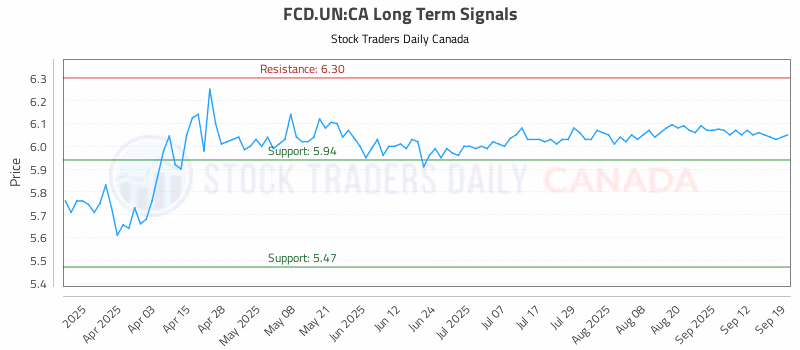Stock Chart for FCD.UN:CA
